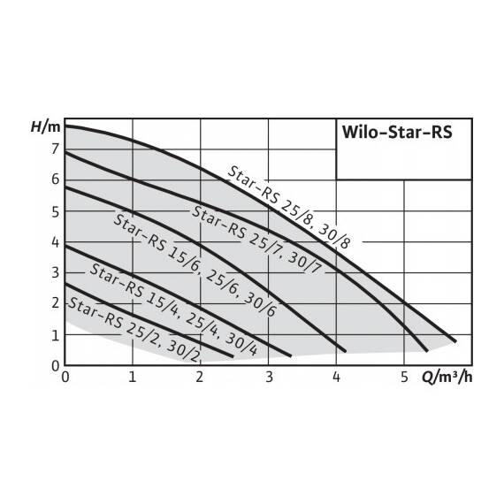 Насос циркуляционный WILO STAR-RS 25/8, фото , изображение 2