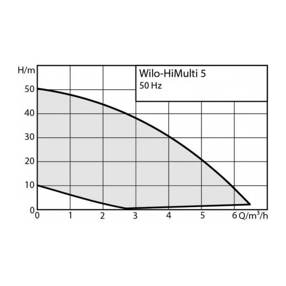 Насос WILO HiMulti 5-45 IPQ_WRU003, фото , изображение 3