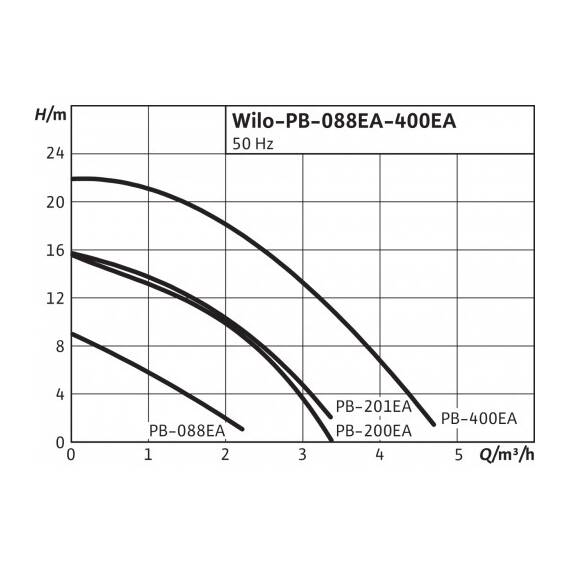 Насос WILO PB-088EA, фото , изображение 4