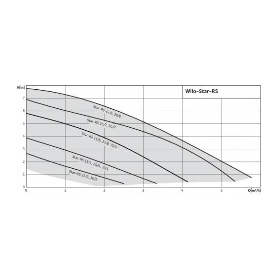Насос циркуляционный WILO STAR-RS 25/6-130, фото , изображение 8