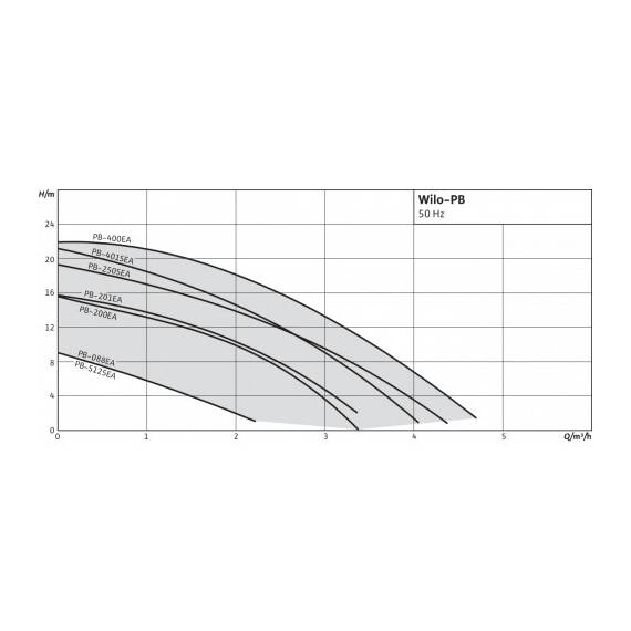 Насос WILO PB-088EA, фото , изображение 3