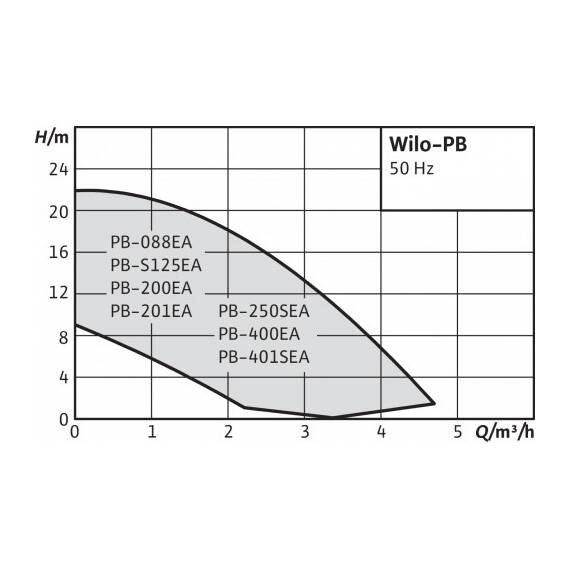 Насос WILO PB-088EA, фото , изображение 2