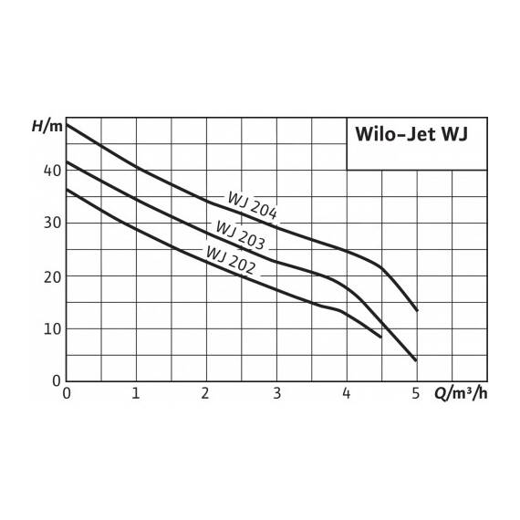 Насос WILO WJ-204-EM, фото , изображение 3