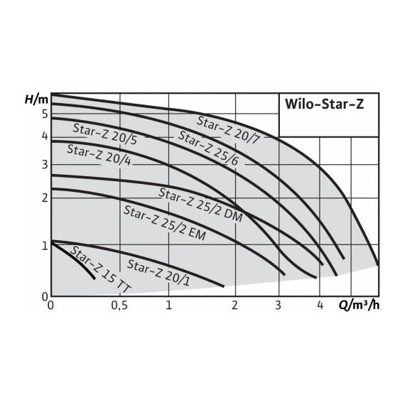 Насос циркуляционный WILO STAR-Z 20/4-3, фото , изображение 2