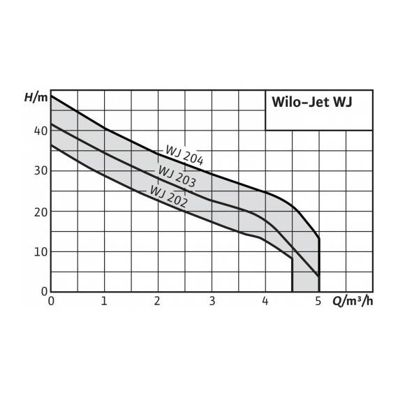 Насос WILO WJ-204-EM, фото , изображение 2